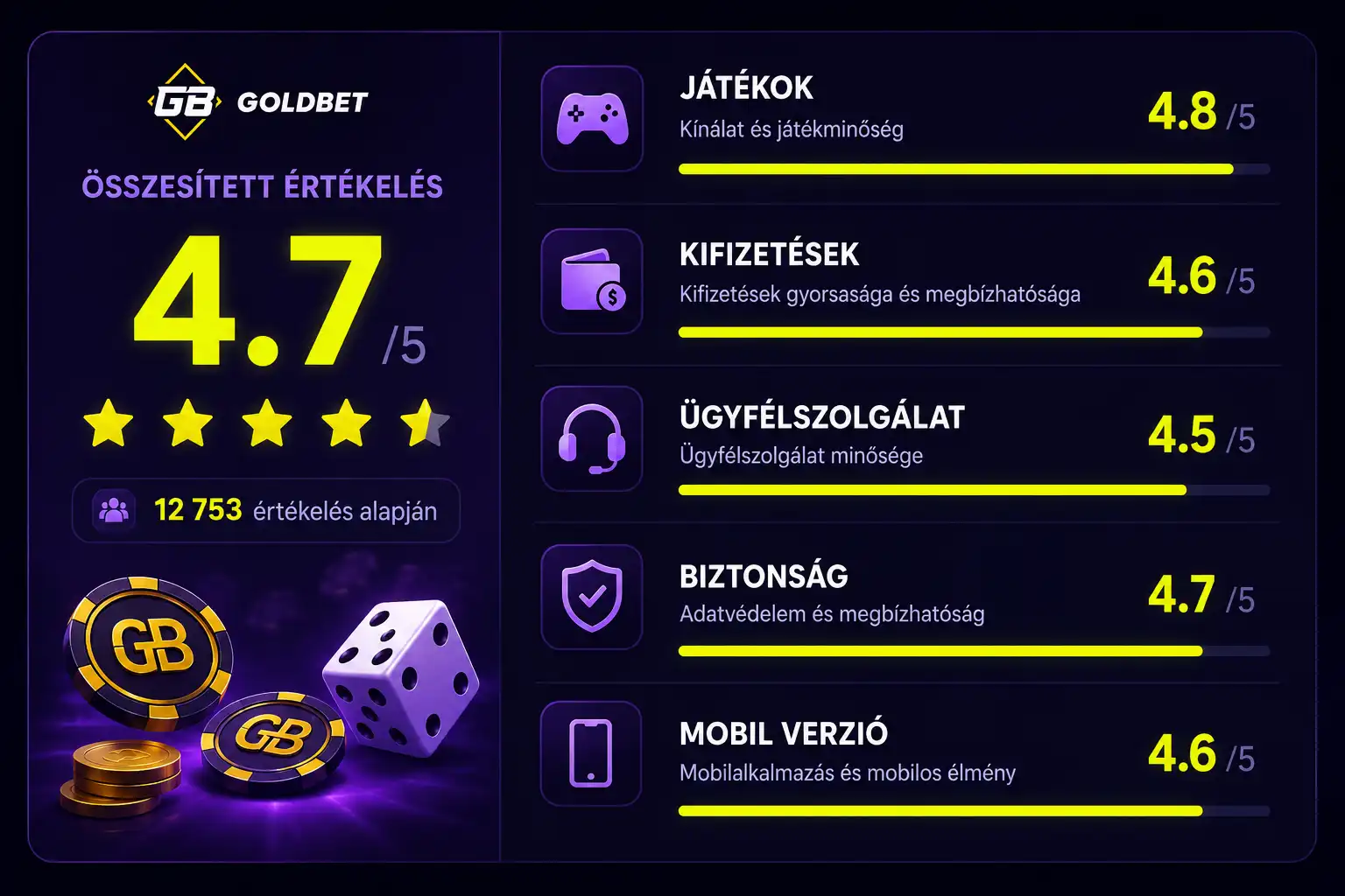 Goldbet összesített értékelés infografika — játékok, kifizetések, ügyfélszolgálat, biztonság, mobil